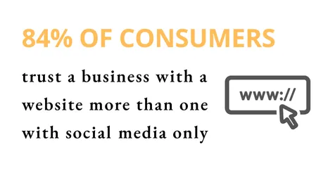 Statistic about customers trusting businesses with websites more than social media, so websites help with customer retention