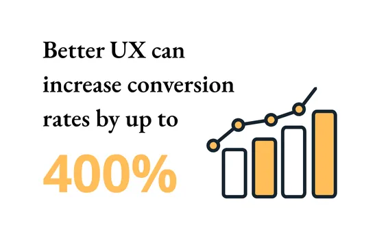 Website UX Design User Experience Online Conversion Website UX design statistic that good user experience increases website conversion rates leading to online business growth