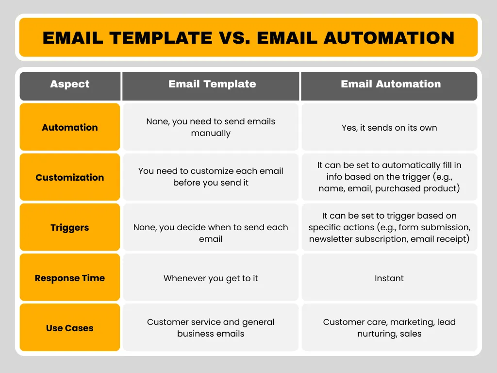 Email template and email automation comparison for email marketing by top digital marketing company Daytona Beach, FL