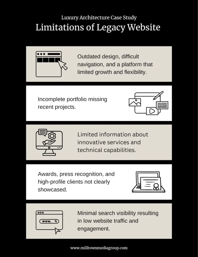 Case Study Luxury Architecture Website Limitations Infographic for outdated design, difficult navigation, incomplete portfolio, low search visibility and low website traffic