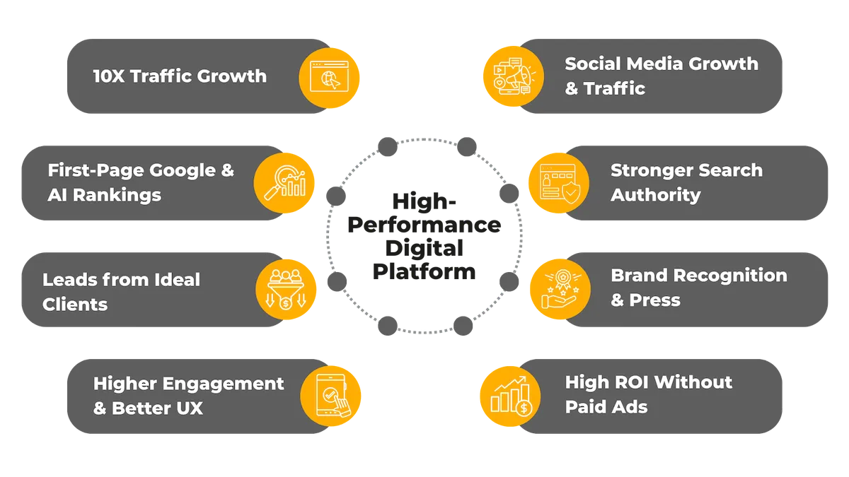 Luxury Architecture Website Case Study Results Florida architect website design for organic traffic, Google search, AI search results, lead generation, thought leadership