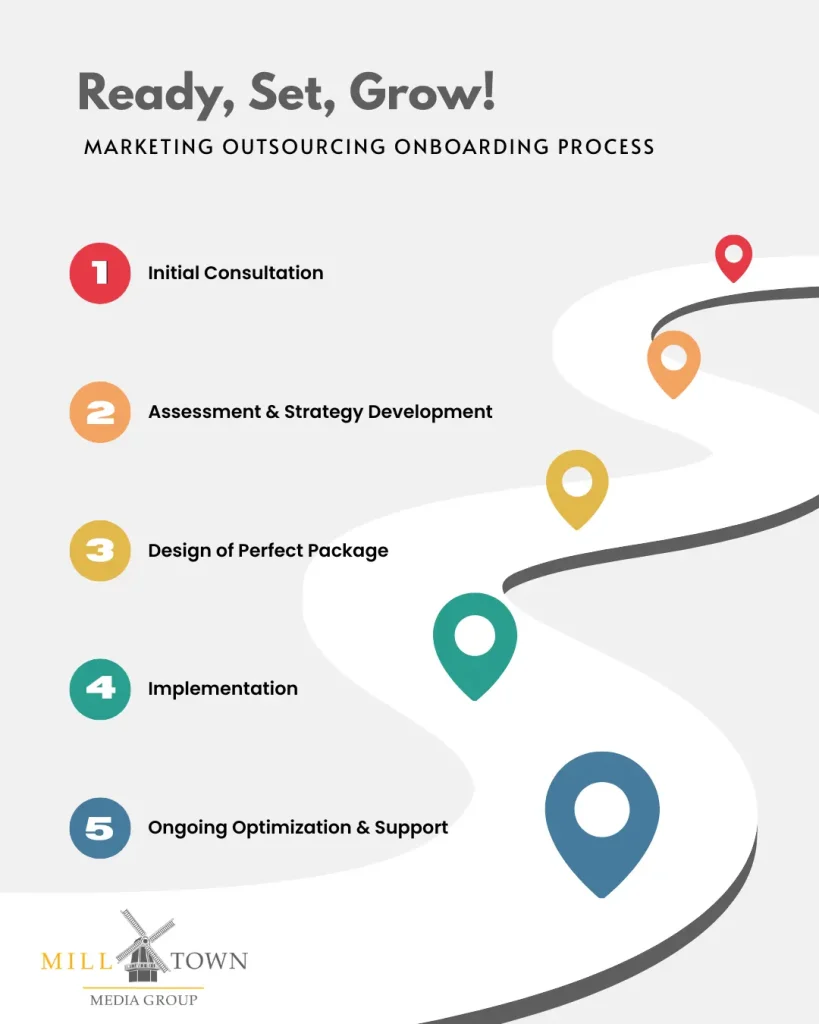 Marketing outsourcing onboarding process infographic by best AI SEO agency and social media marketing Daytona Beach company