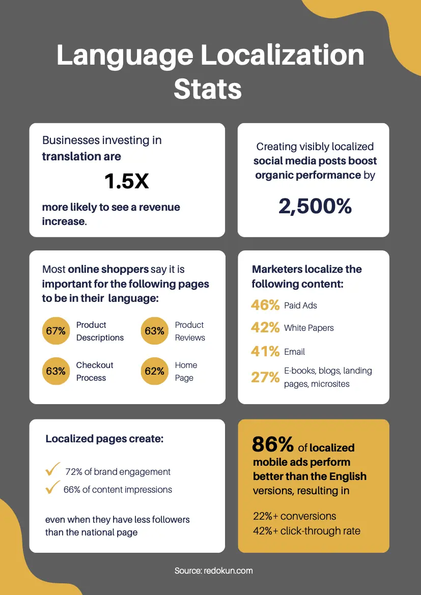 Language adaptation language localization stats by content marketing Daytona Beach FL agency international marketing team
